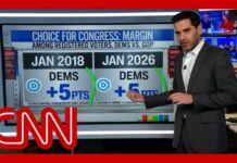 ‘Good news’ for Dems: Enten breaks down midterm polls